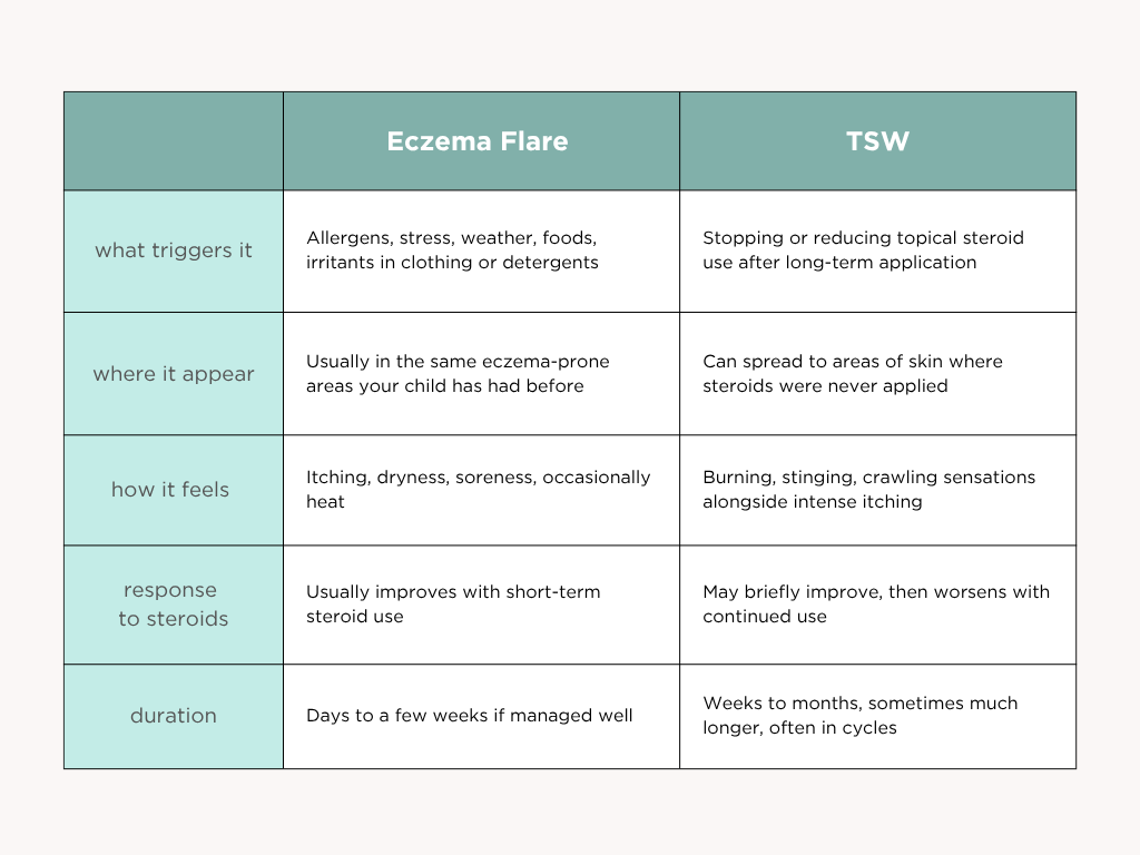 differences between eczema vs TSW